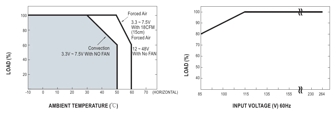 LPP-100-12 Derating Curve