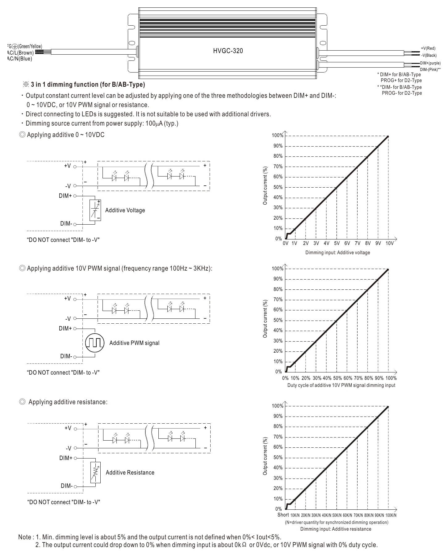 HVGC-320-700A DIMMING OPERATION