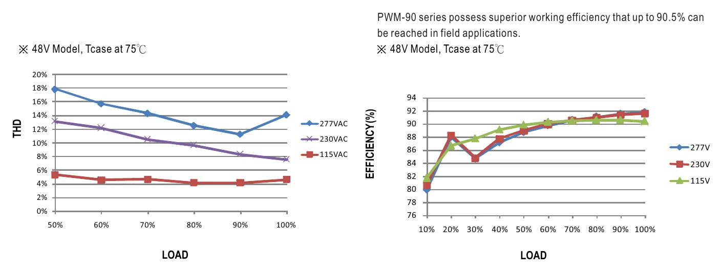 PWM-90-24DA2 TOTAL HARMONIC DISTORTION