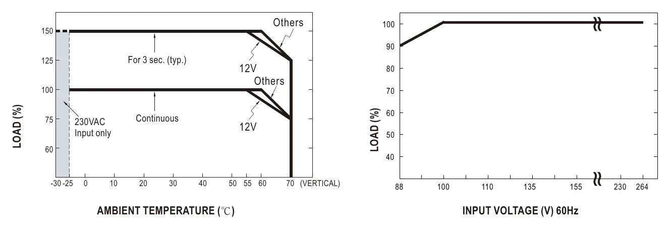 SDR-75-12 Derating Curve