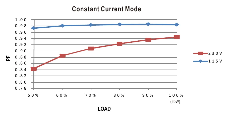 PLP-60-12 Power Factor Characteristic