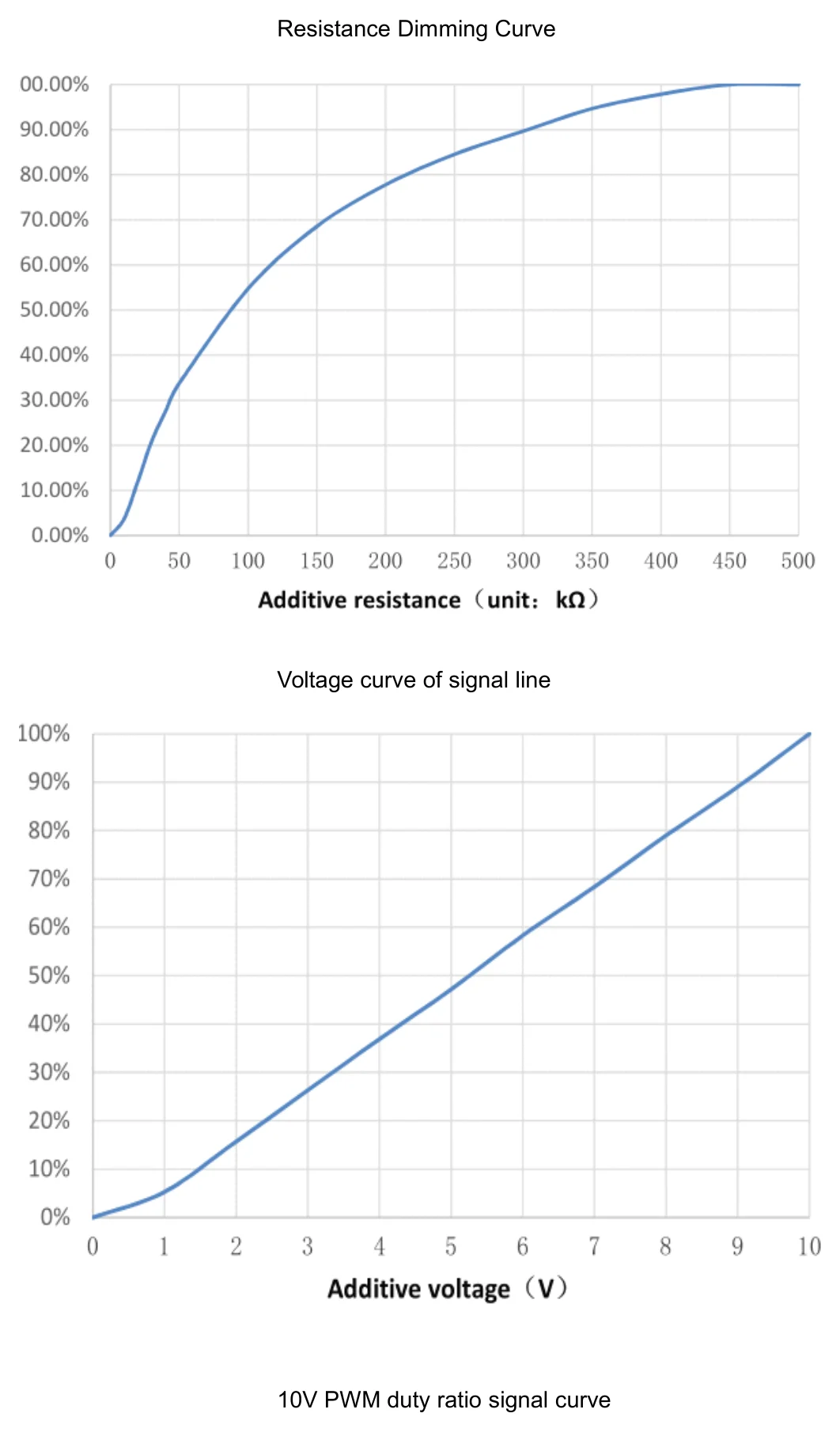 SC-20-12PWM Dimming Curve