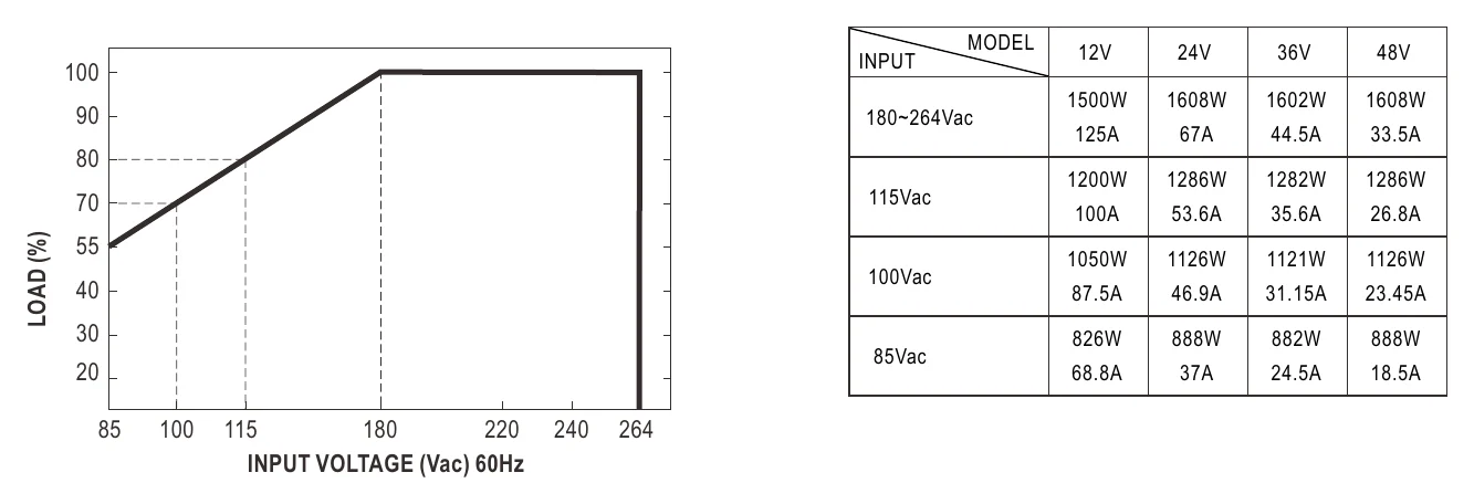 MSP-1600-12 Static Characteristics