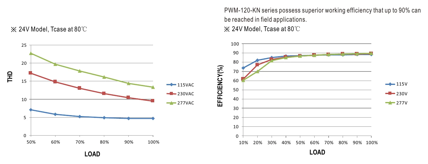 PWM-120-12KN TOTAL HARMONIC DISTORTION