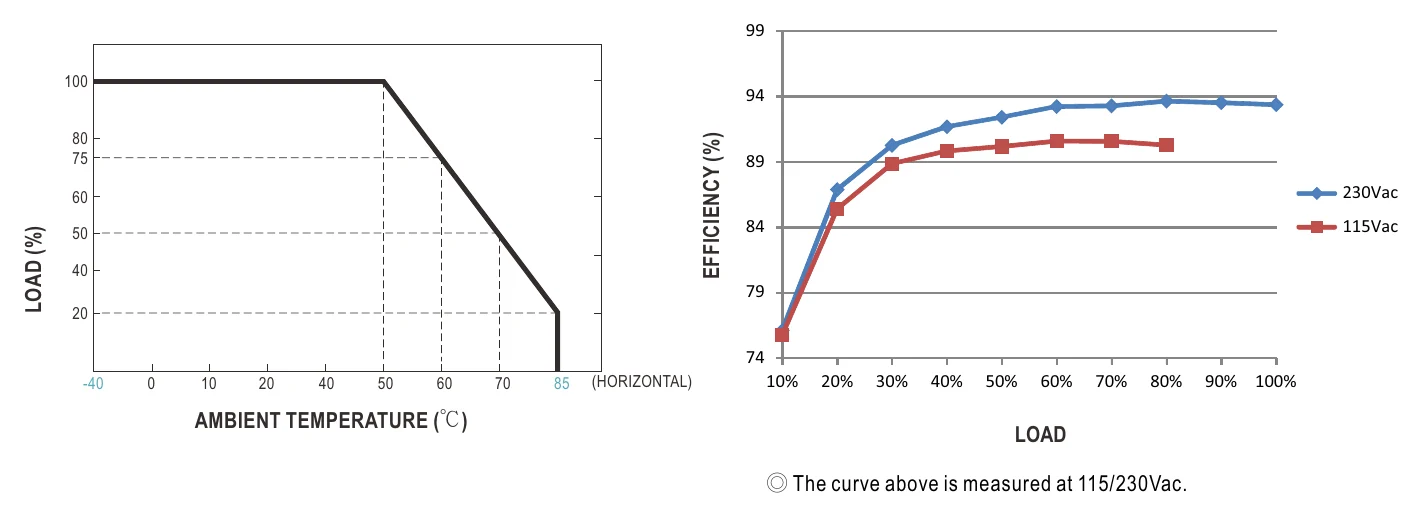 MSP-1600-12 Derating Curve