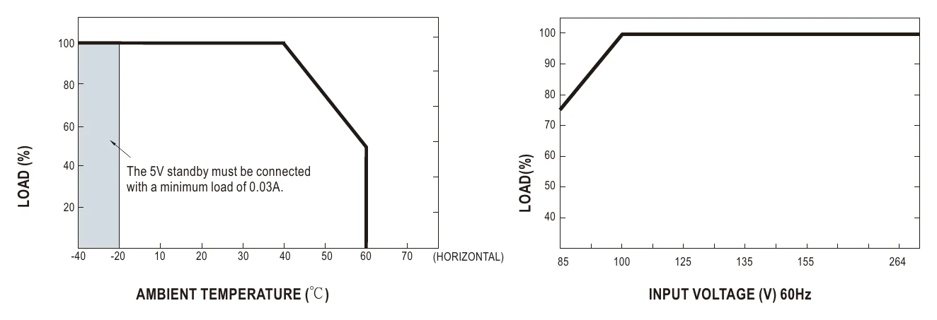 HRPG-150-5 Derating Curve