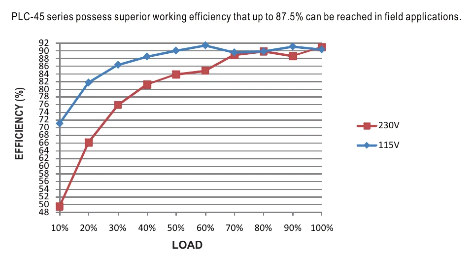 PLC-45-48 EFFICIENCY vs LOAD (48V Model)