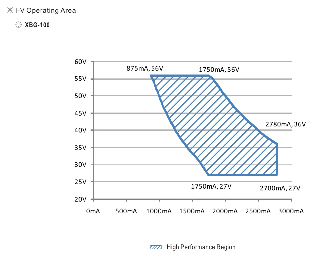 XBG-100-A DRIVING METHODS OF LED MODULE