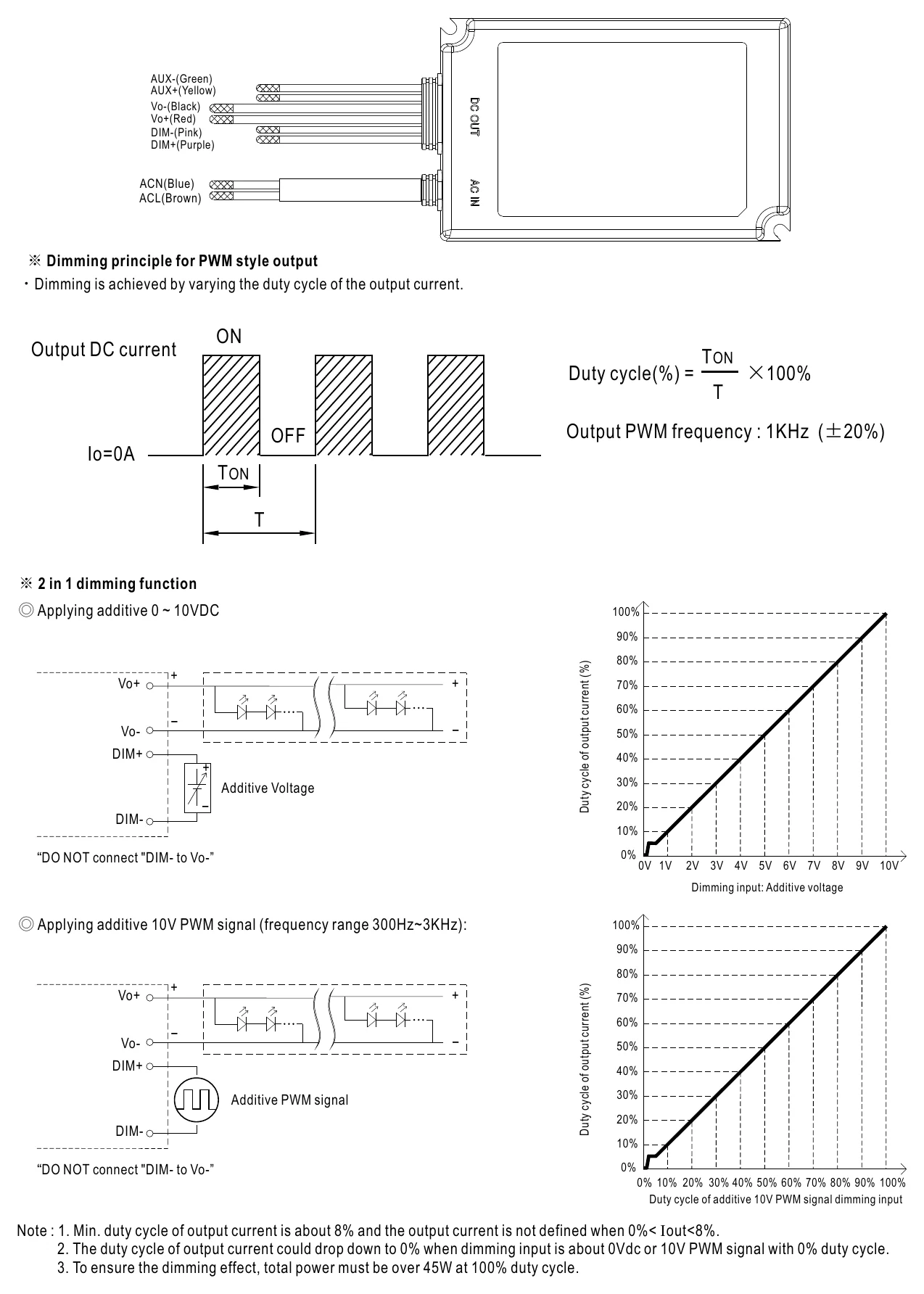 ODLV-65-24 DIMMING OPERATION