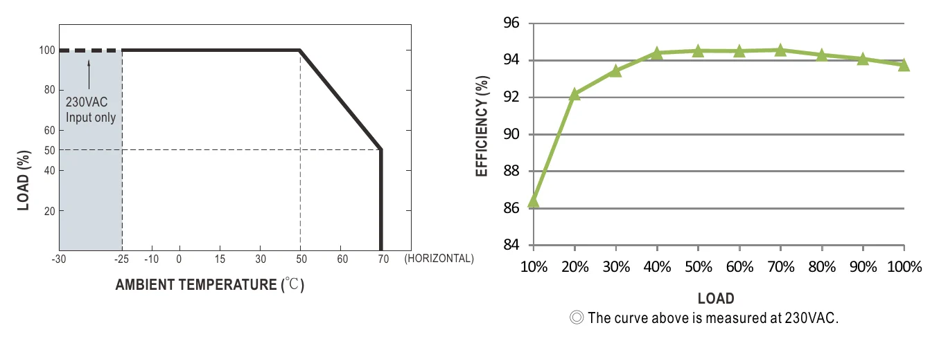 DRP-3200-48 DERATING CURVE