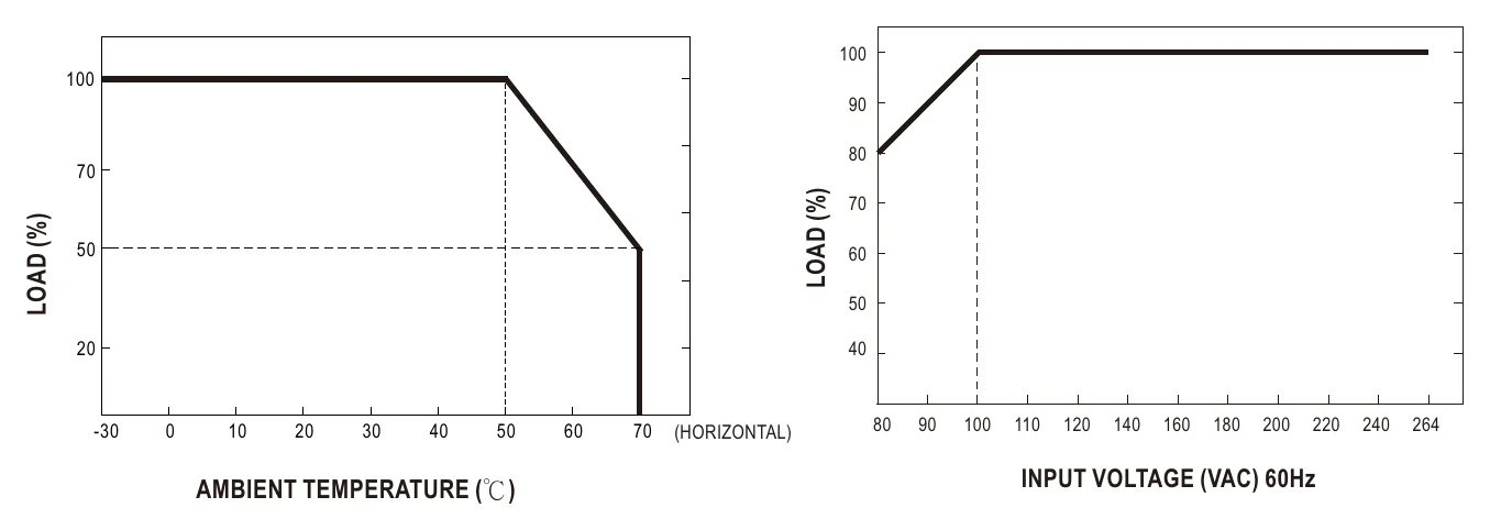GSM60B24-P1J Derating Curve