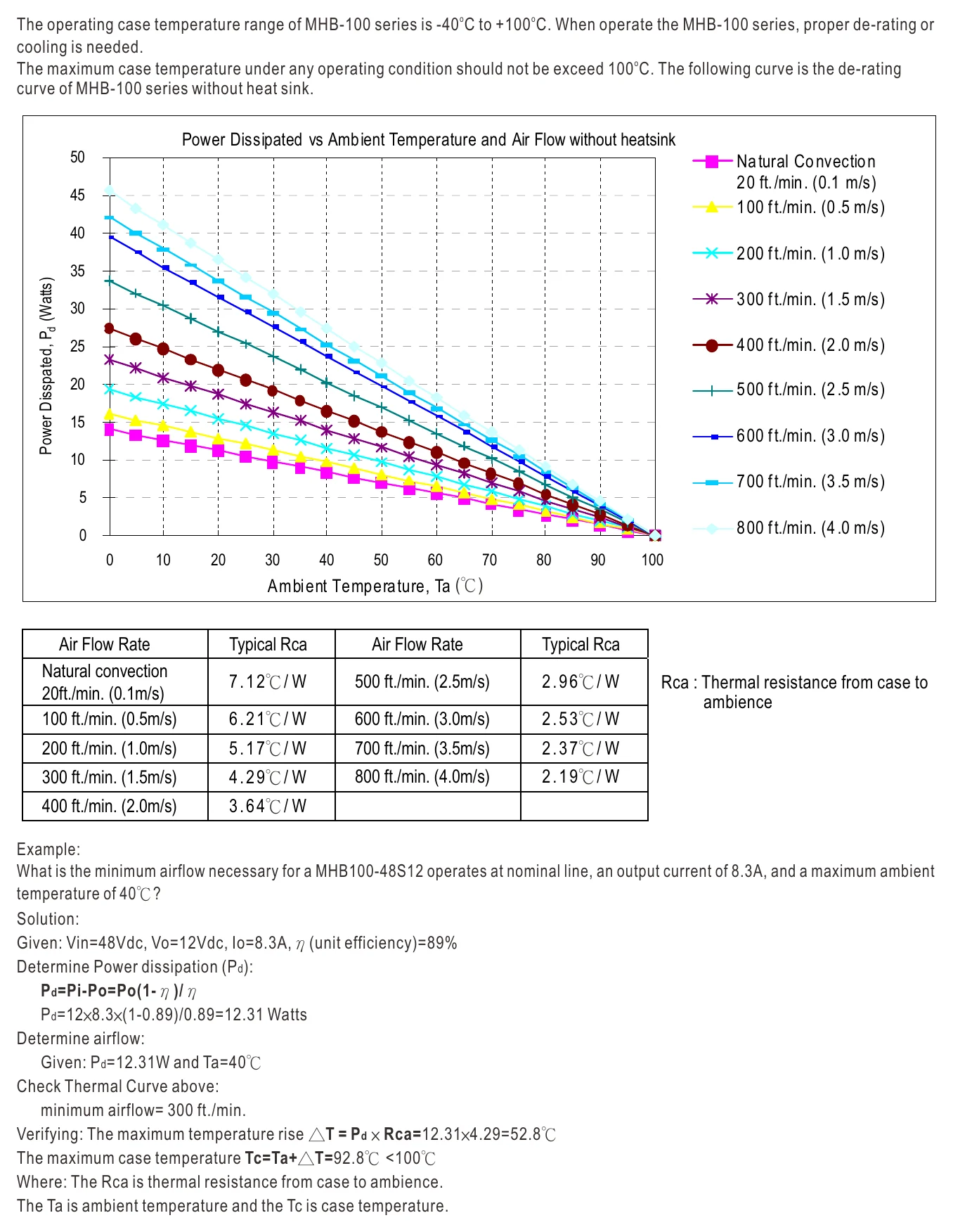 MHB100-24S24 Thermal Curve