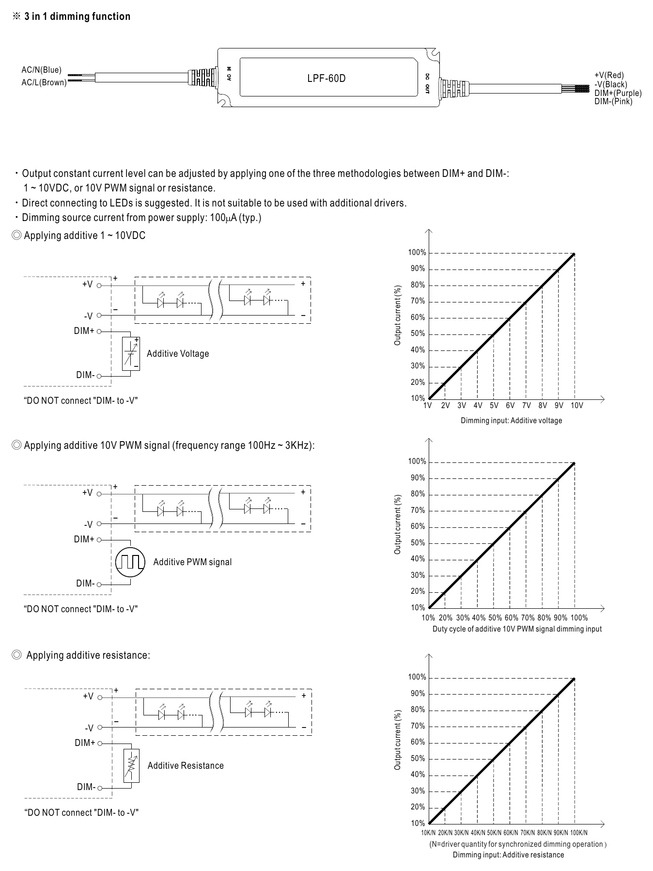 LPF-60D-24 DIMMING OPERATION
