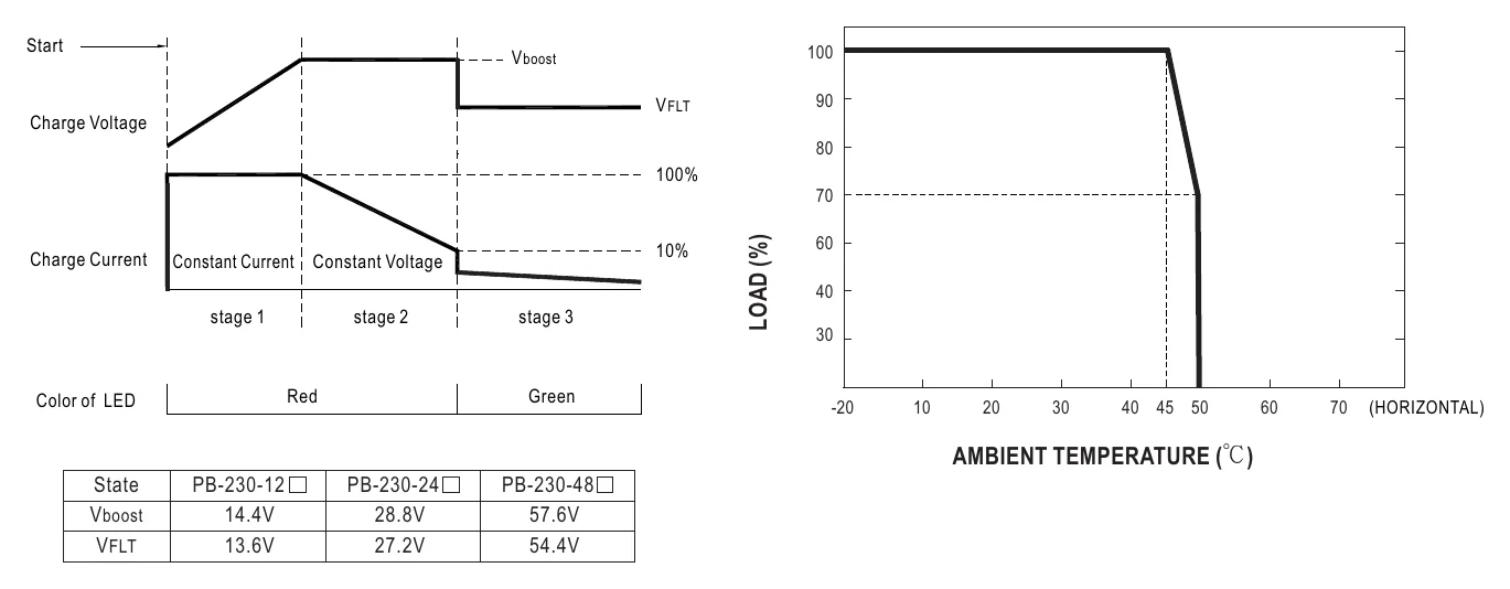PB-230-12AD1 Charging Curve