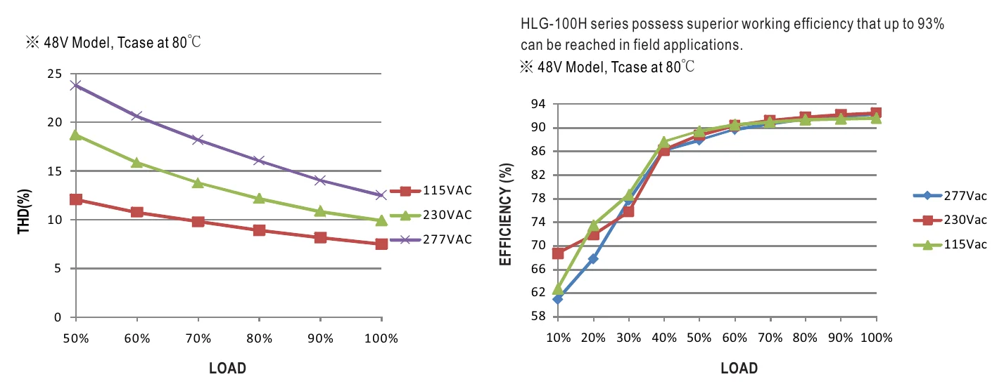 HLG-100H-48 TOTAL HARMONIC DISTORTION