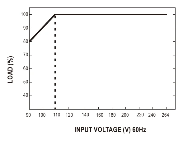 UHP-500-5 LOAD(%)