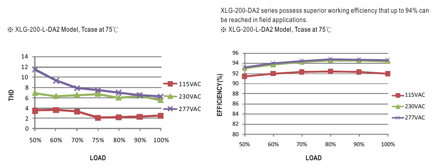 XLG-200-H-DA2 TOTAL HARMONIC DISTORTION