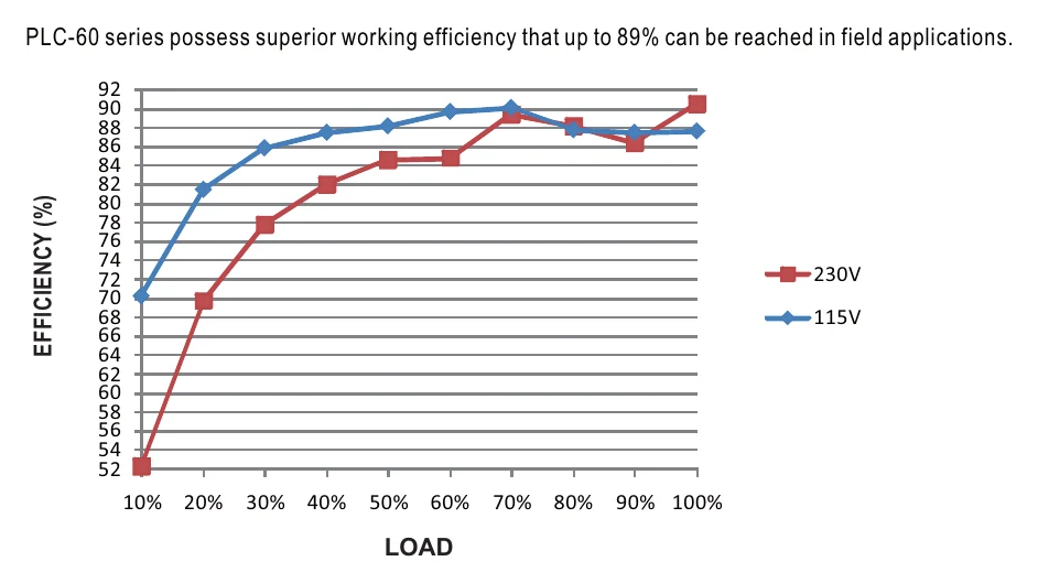 PLC-60-48 EFFICIENCY vs LOAD (48V Model)