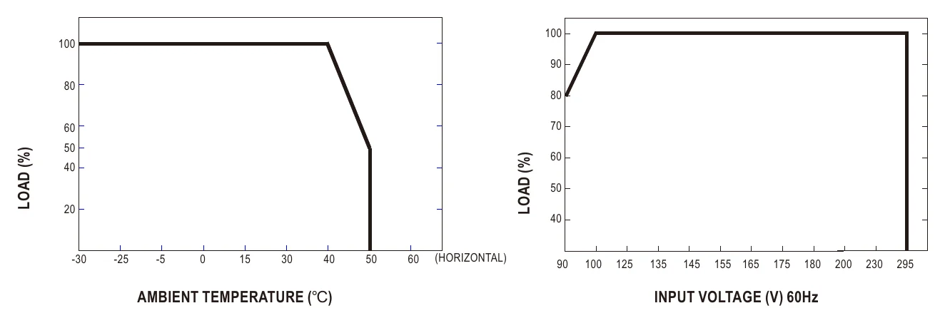 PLN-60-48 Derating Curve
