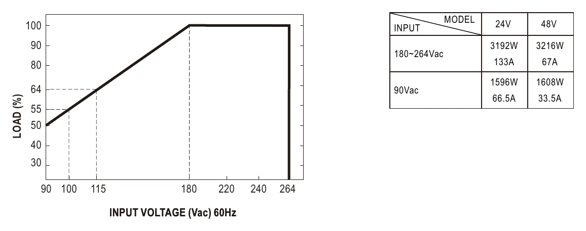 NSP-3200-48 STATIC CHARACTERISTICS