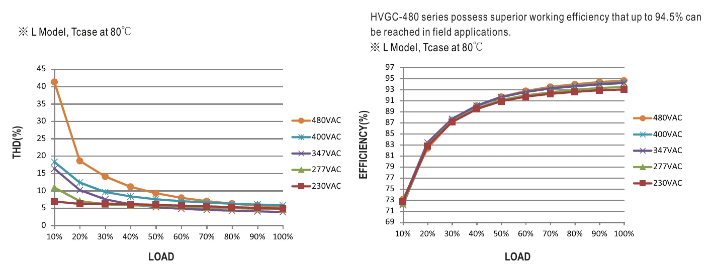 HVGC-480-M-AB TOTAL HARMONIC DISTORTION