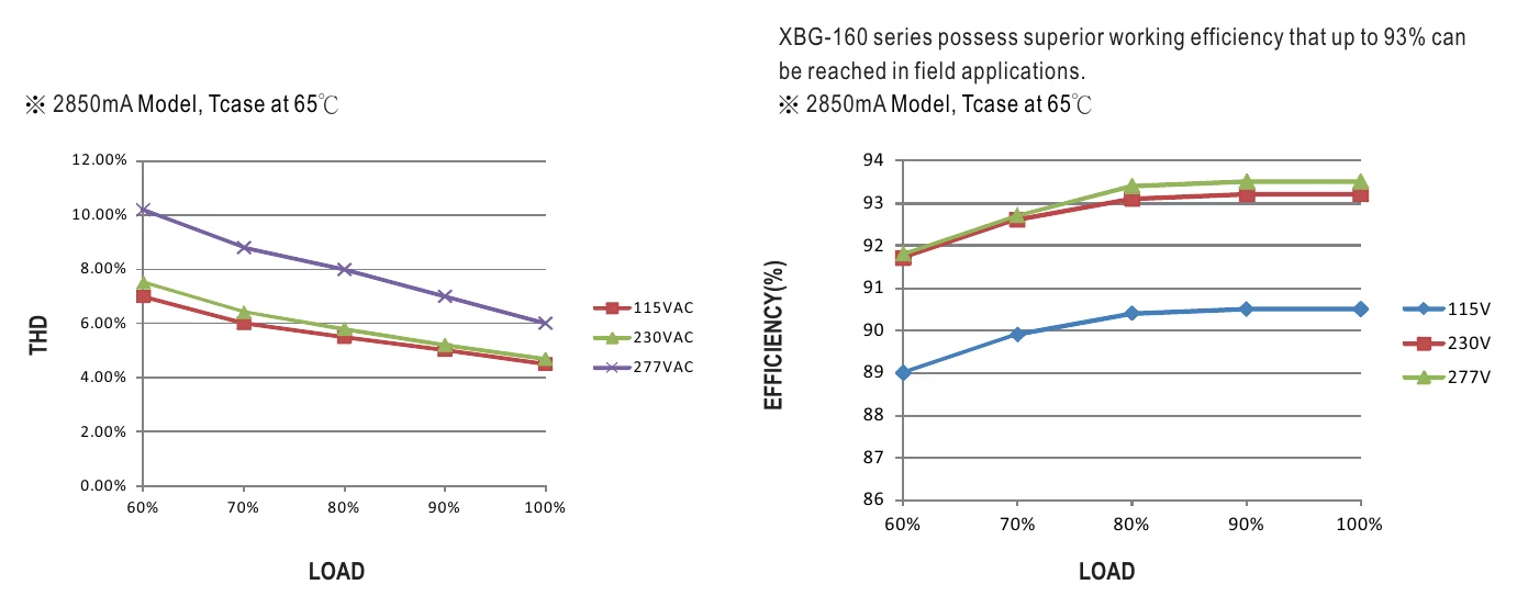 XBG-160-A-C TOTAL HARMONIC DISTORTION