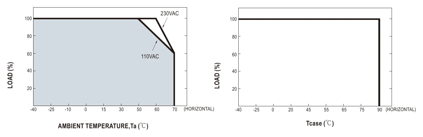 HLG-320H-12B OUTPUT LOAD vs TEMPERATURE(Note.10)