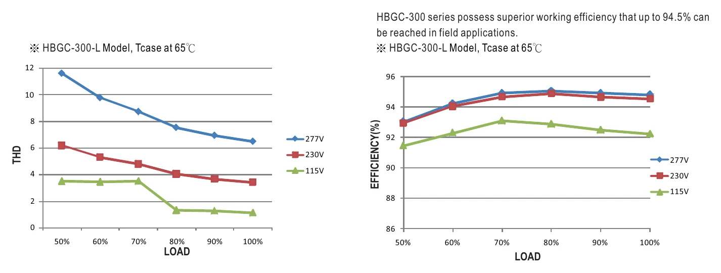 HBGC-300-M-ADA TOTAL HARMONIC DISTORTION