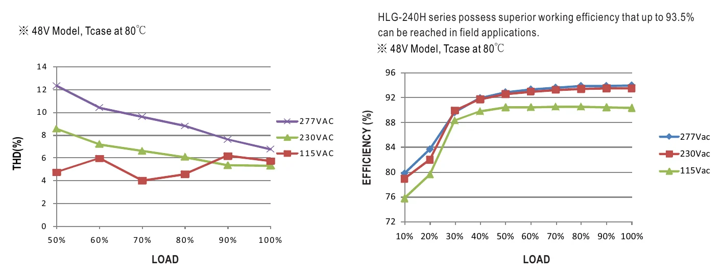 HLG-240H-24A TOTAL HARMONIC DISTORTION