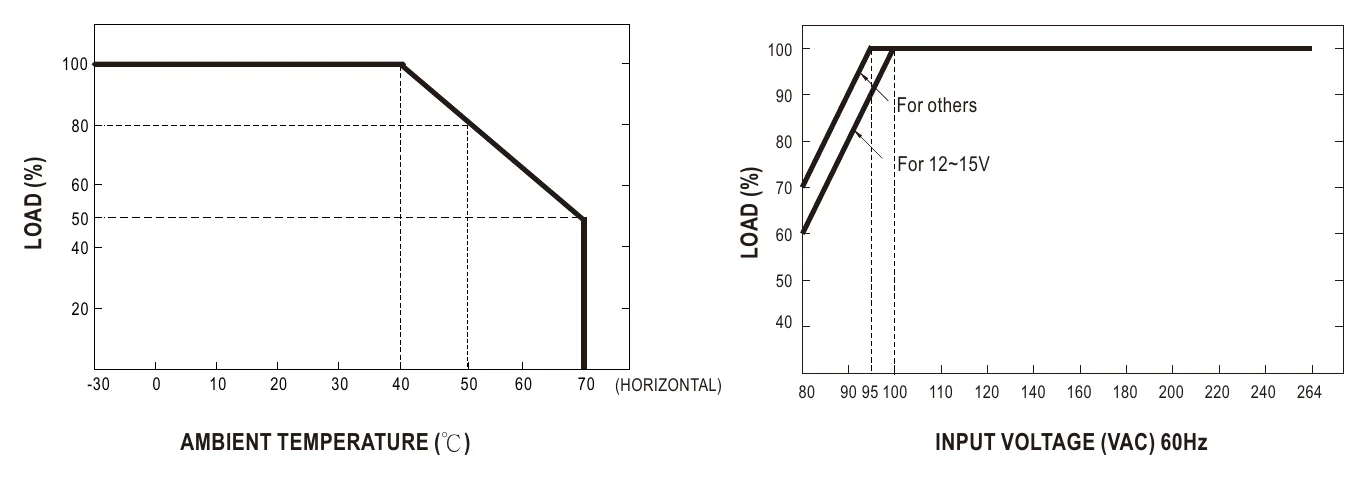 GSM220B20-R7B Derating Curve