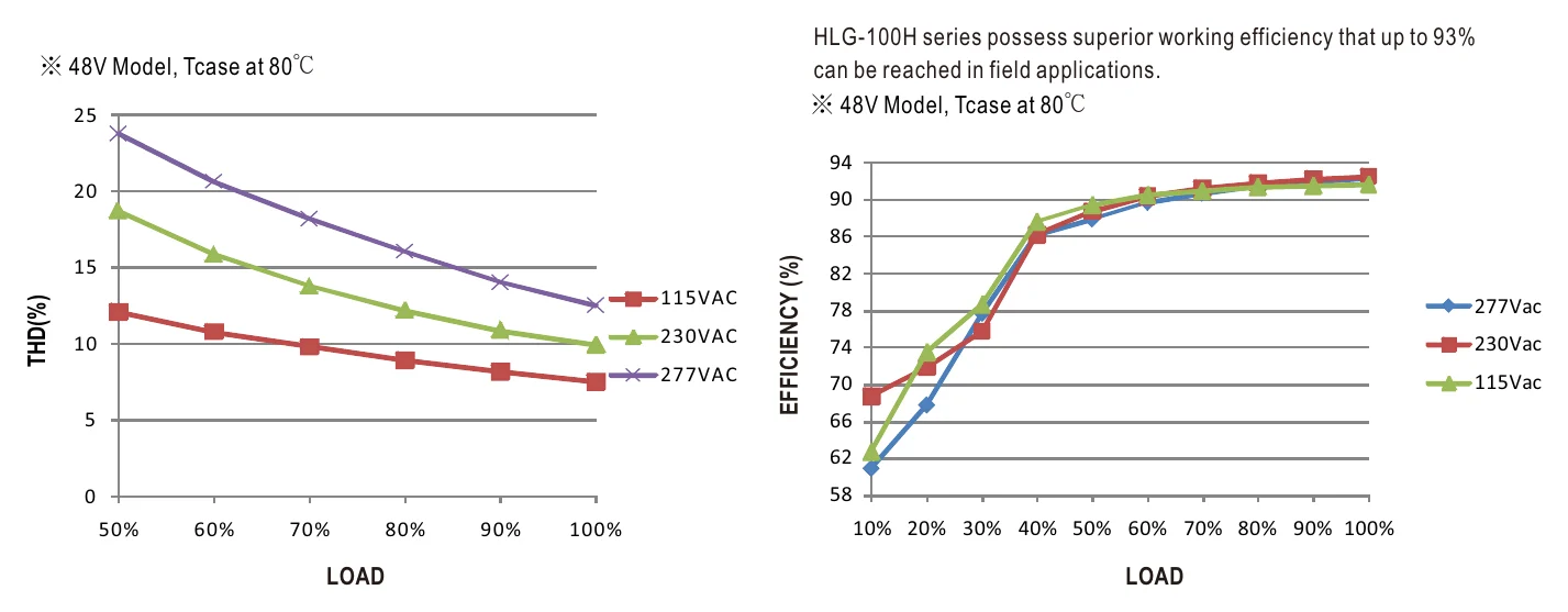 HLG-100H-54AB TOTAL HARMONIC DISTORTION