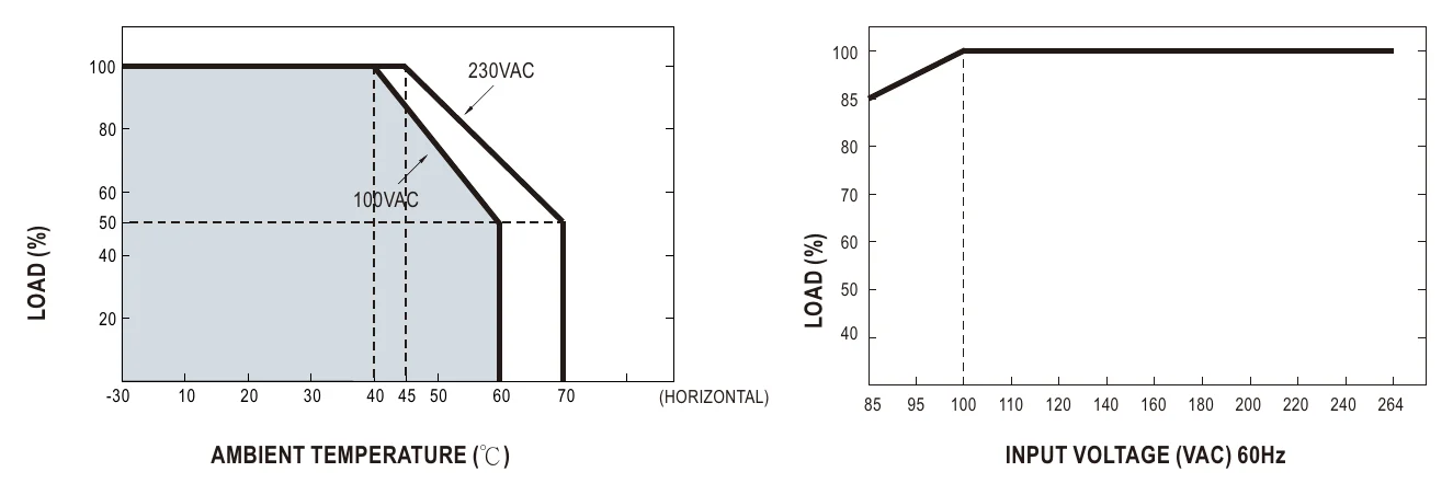 GST120A20-P1M Derating Curve