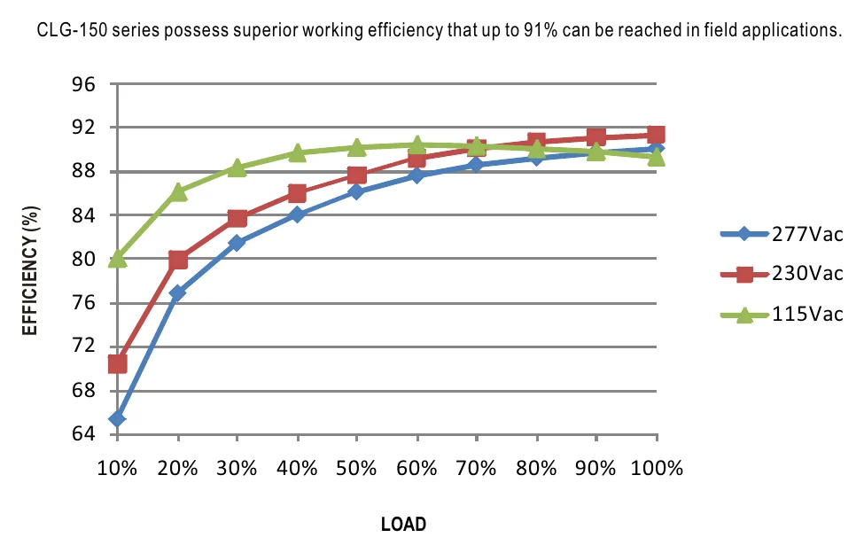CLG-150-20A EFFICIENCY vs LOAD (48V Model)