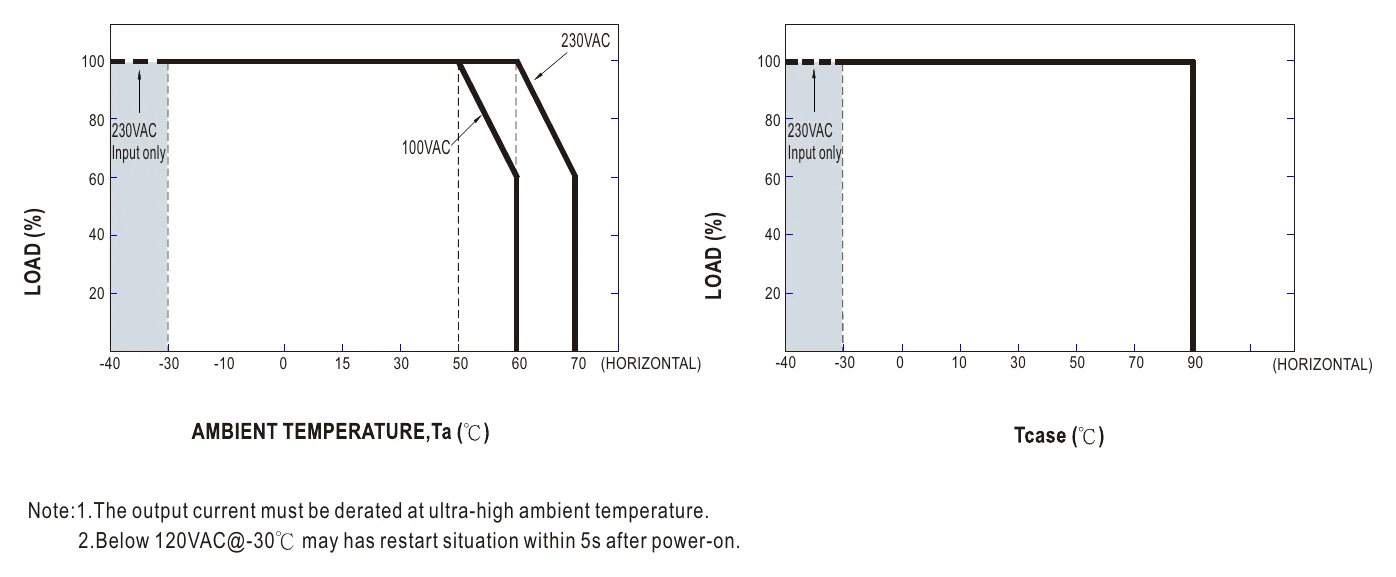 XLG-100-L-DA2 OUTPUT LOAD vs TEMPERATURE