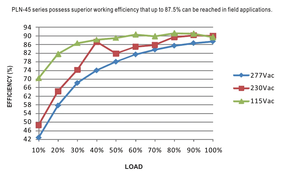PLN-45-48 EFFICIENCY vs LOAD (48V Model)