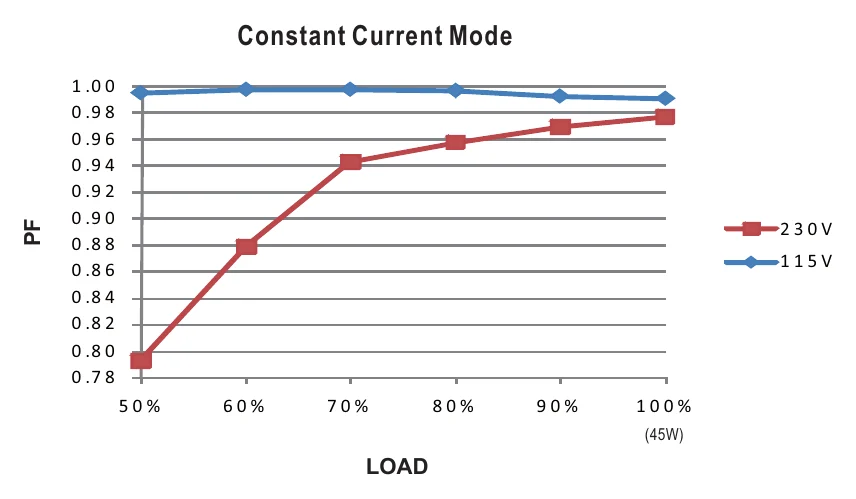 PLC-45-48 Power Factor Characteristic