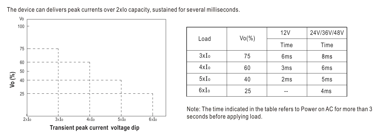 XDR-75-12LA Transient peak current Capability