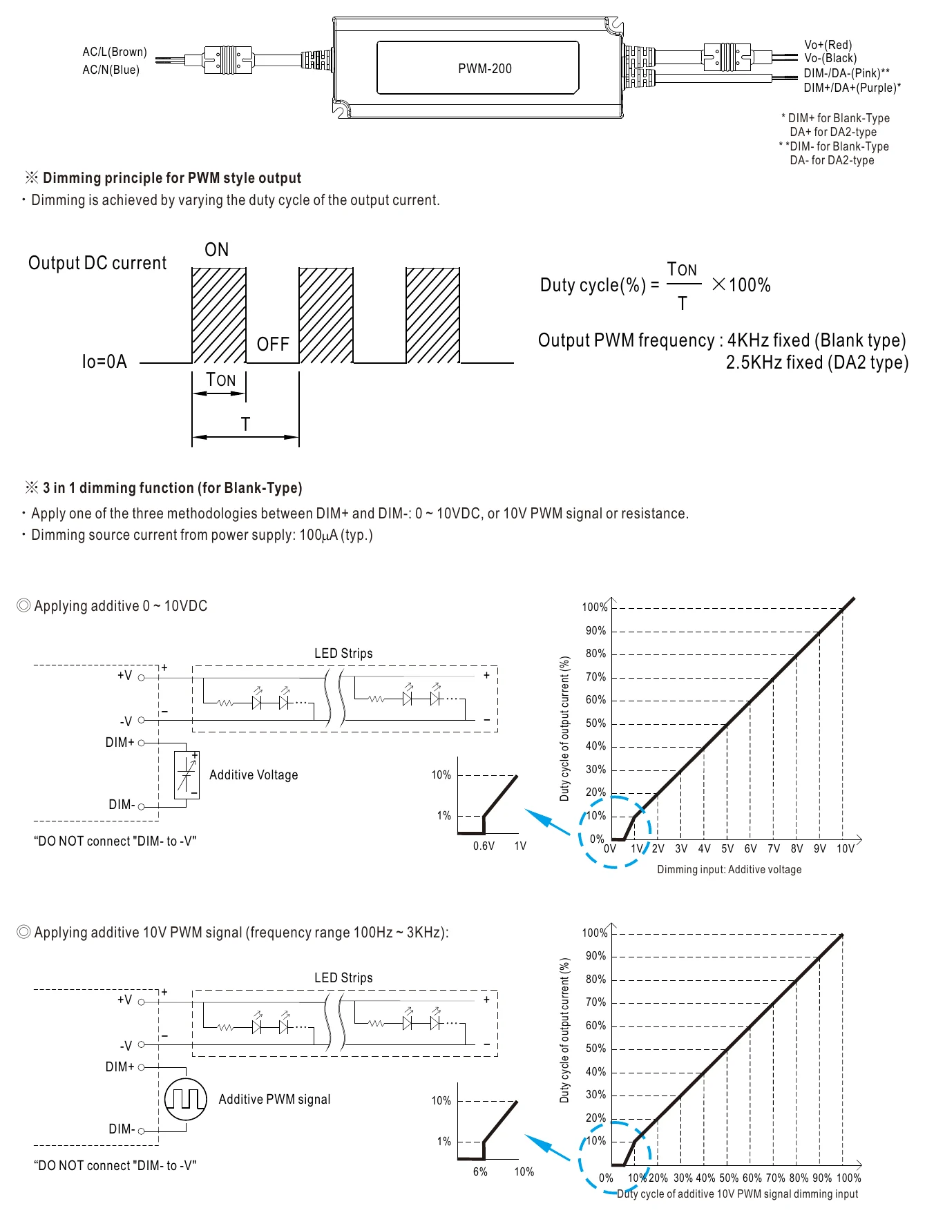 PWM-200-12 DIMMING OPERATION