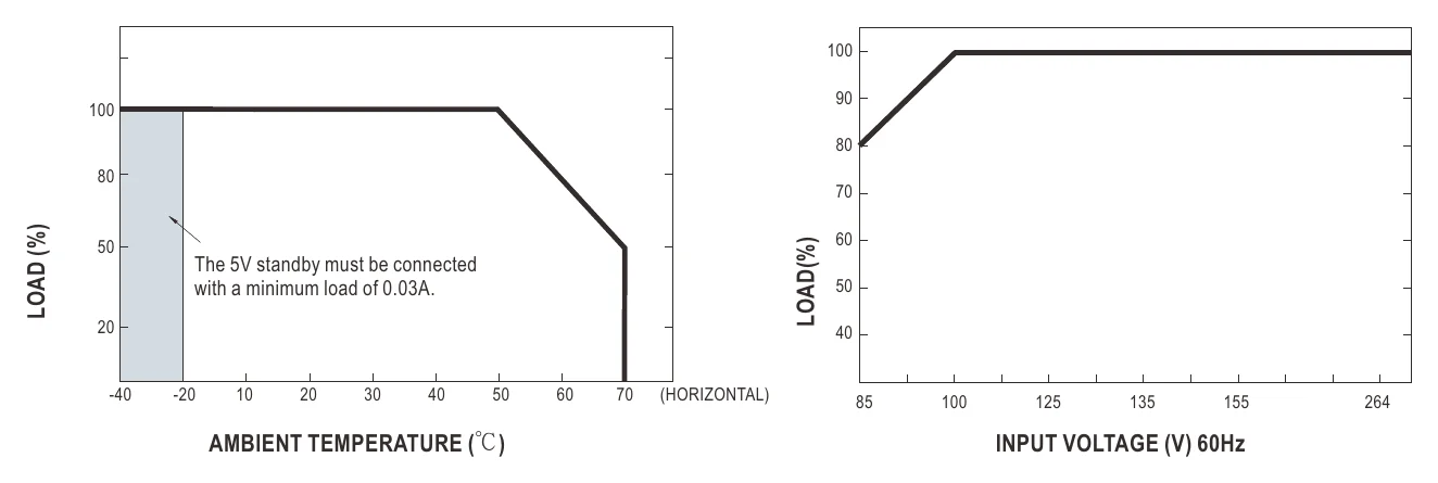 HRPG-600-48 Derating Curve