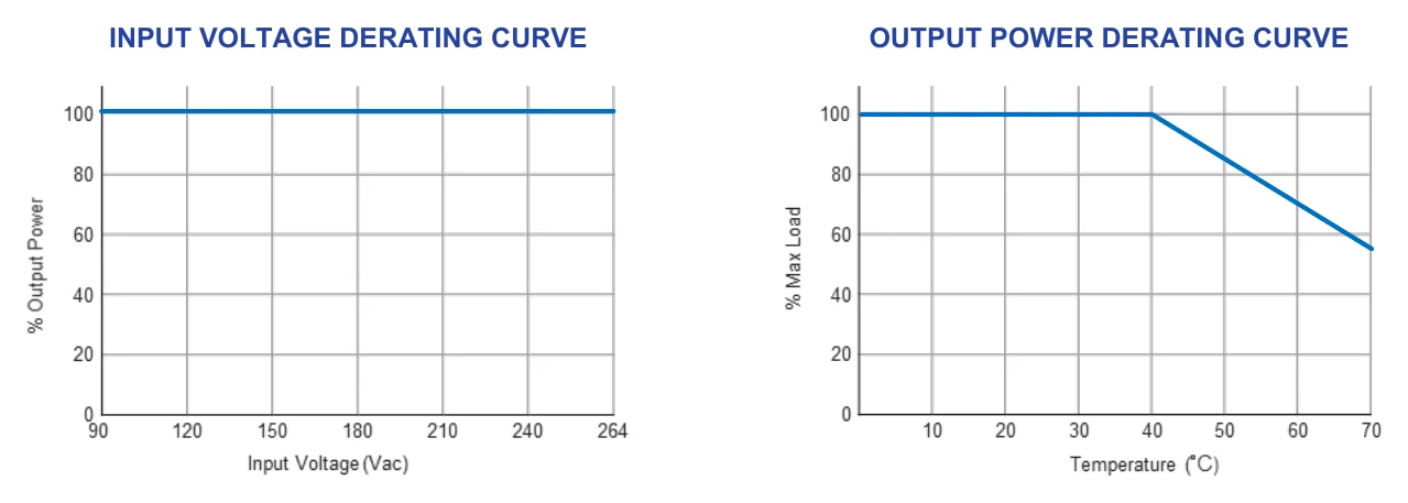 FSP065-D3MR3C INPUT VOLTAGE DERATING CURVE