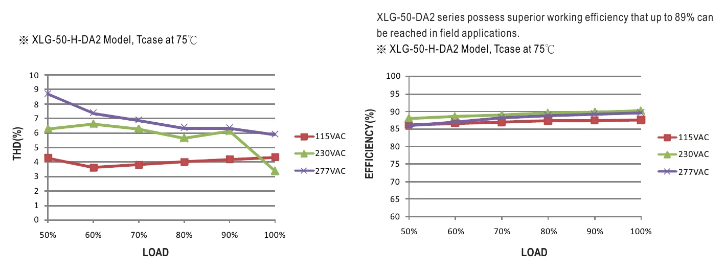 XLG-50-L-DA2 TOTAL HARMONIC DISTORTION