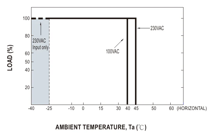 HBG-100P-48B OUTPUT LOAD vs TEMPERATURE