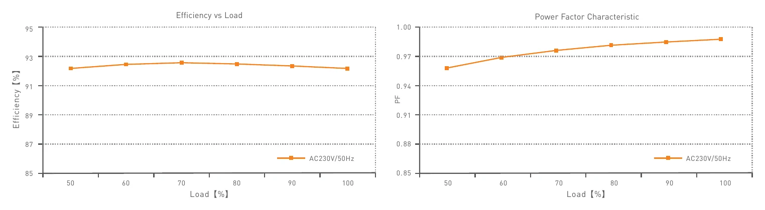 LM-150-24-G2D2 Efficiency vs Load