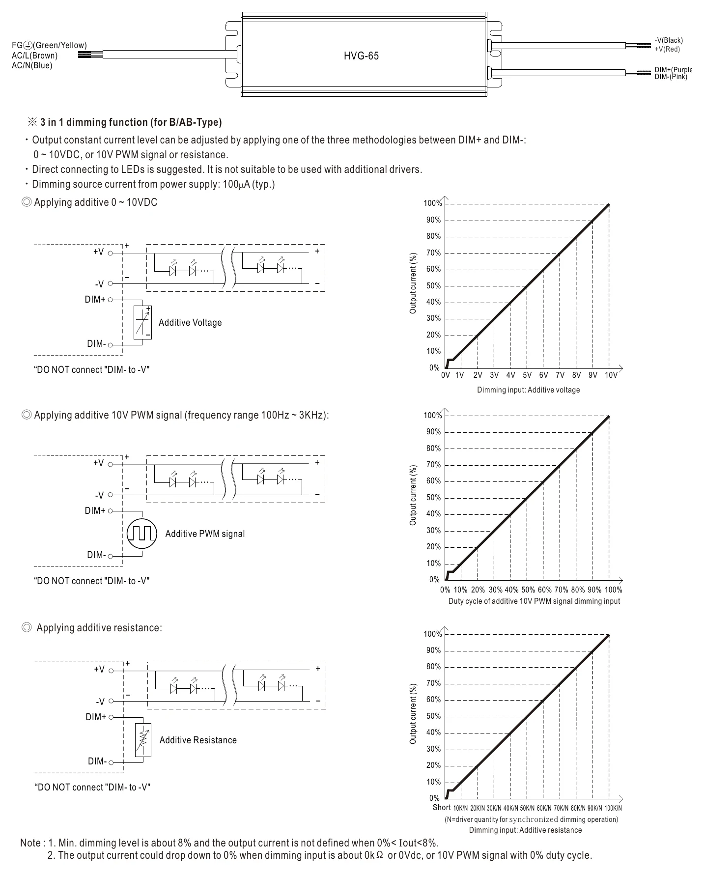 HVG-65-42A DIMMING OPERATION