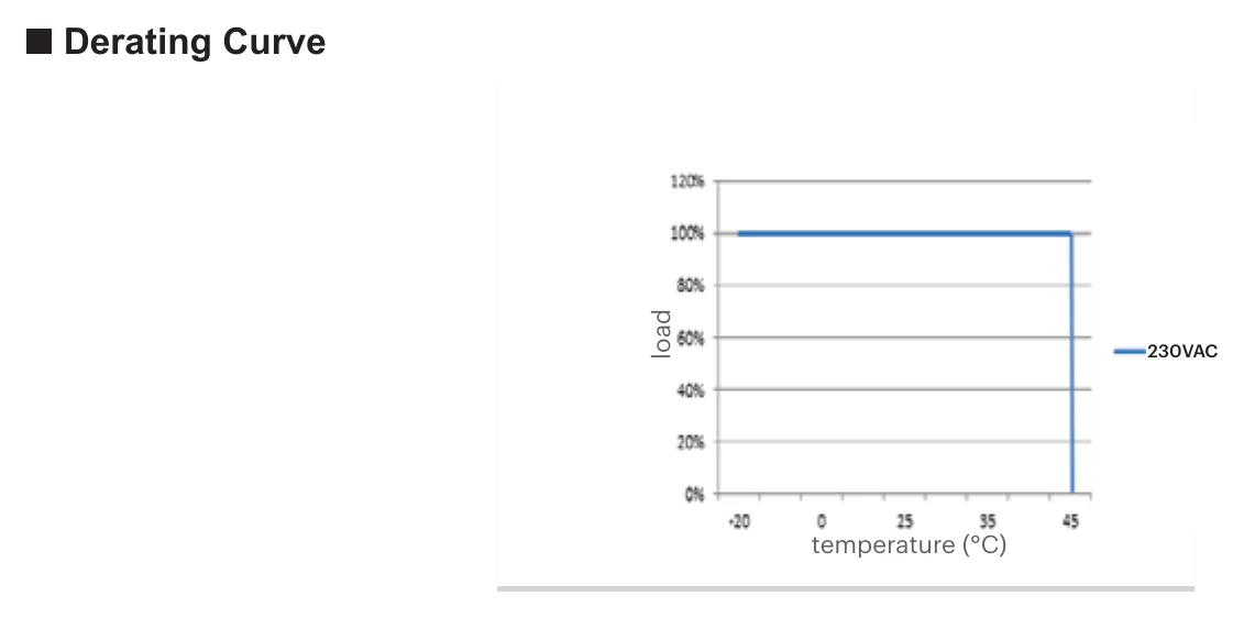 S-EV-SNR-60-24 Derating Curve