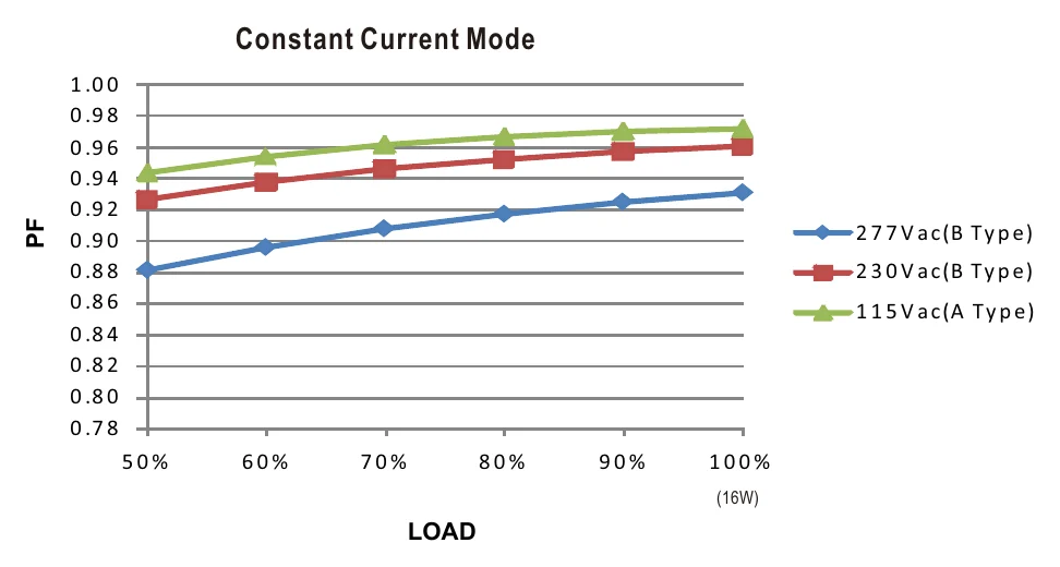 PCD-16-700A Power Factor Characteristic