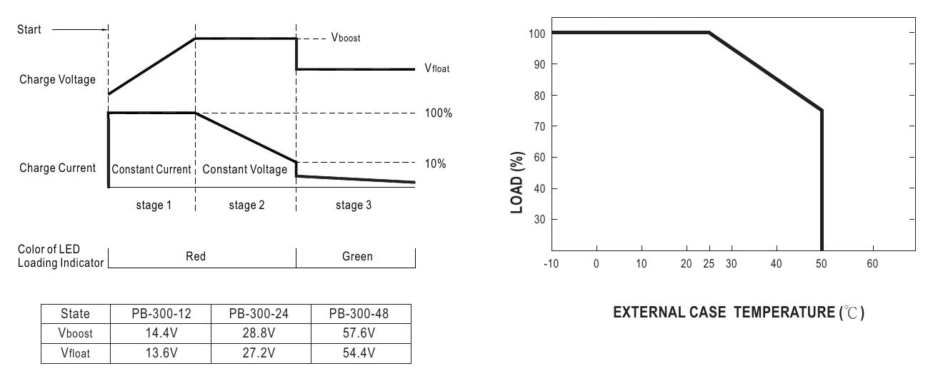 PB-300P-12 Charging Curve