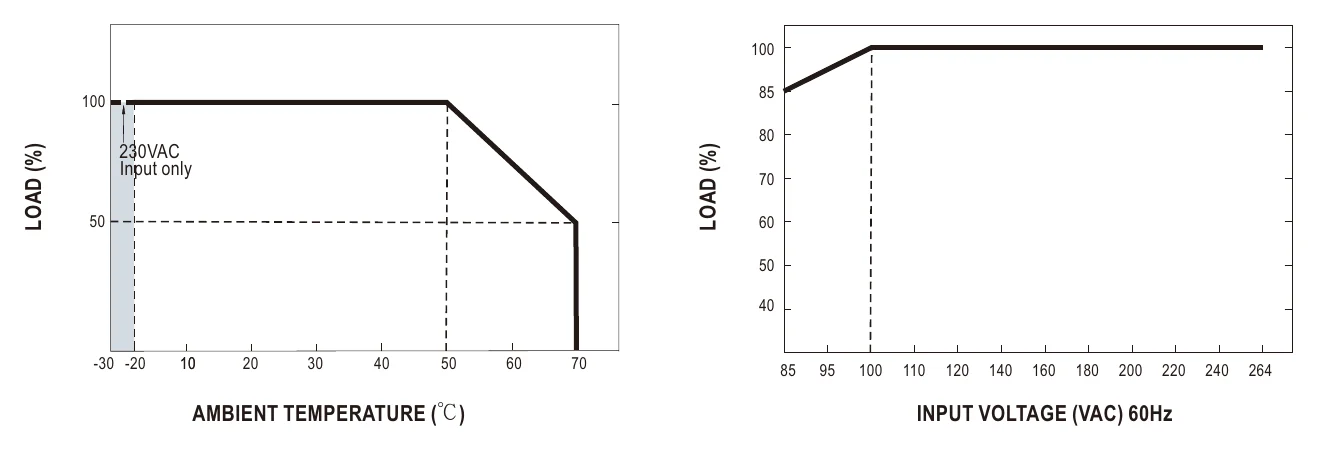 GST36B12-P1J Derating Curve