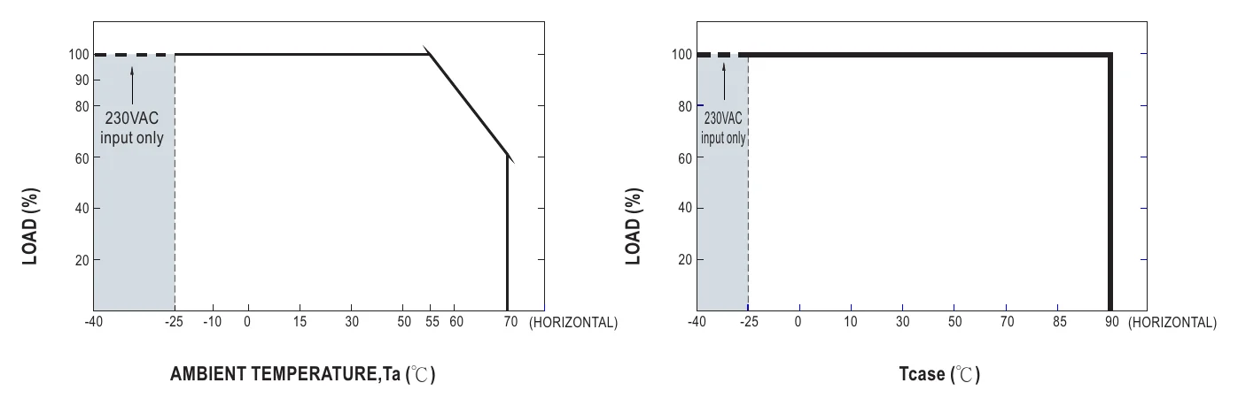 ELG-150-12-3Y OUTPUT LOAD vs TEMPERATURE(Note.9)