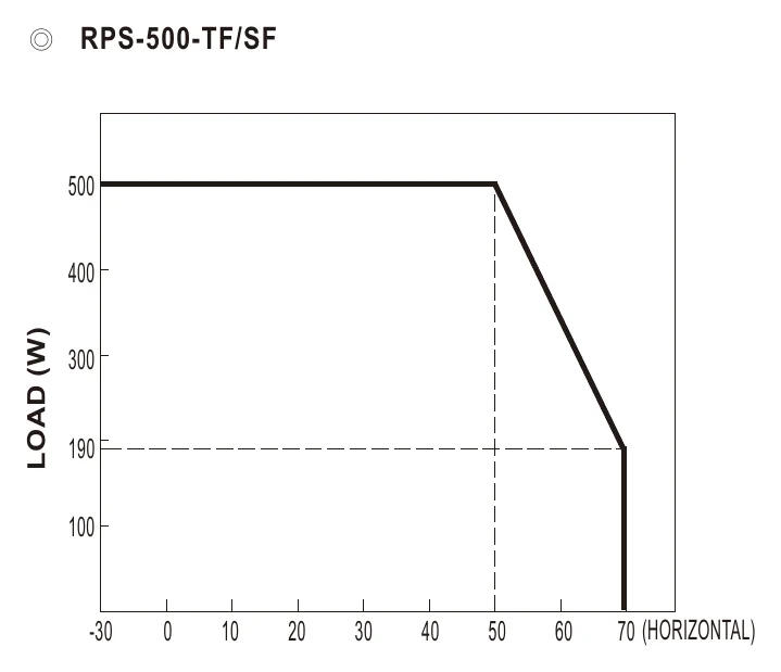 RPS-500-36 LOAD(W)